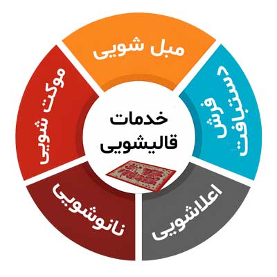 خدمات قالیشویی شامل: شستشوی فرش ماشینی و دستبافت، موکت، اعلاشویی و نانوشویی